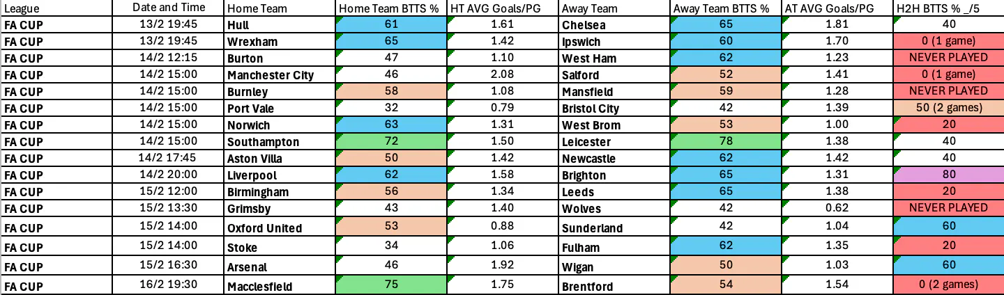FA Cup BTTS Odds and Stats

