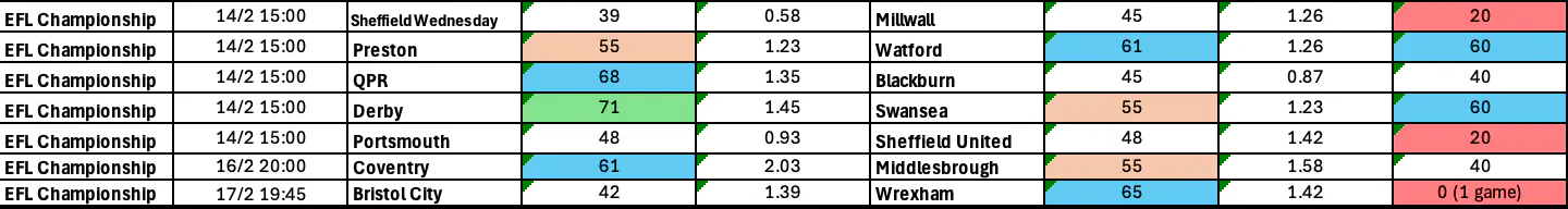 Championship BTTS Odds and Stats