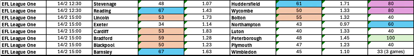 League One BTTS Odds and Stats