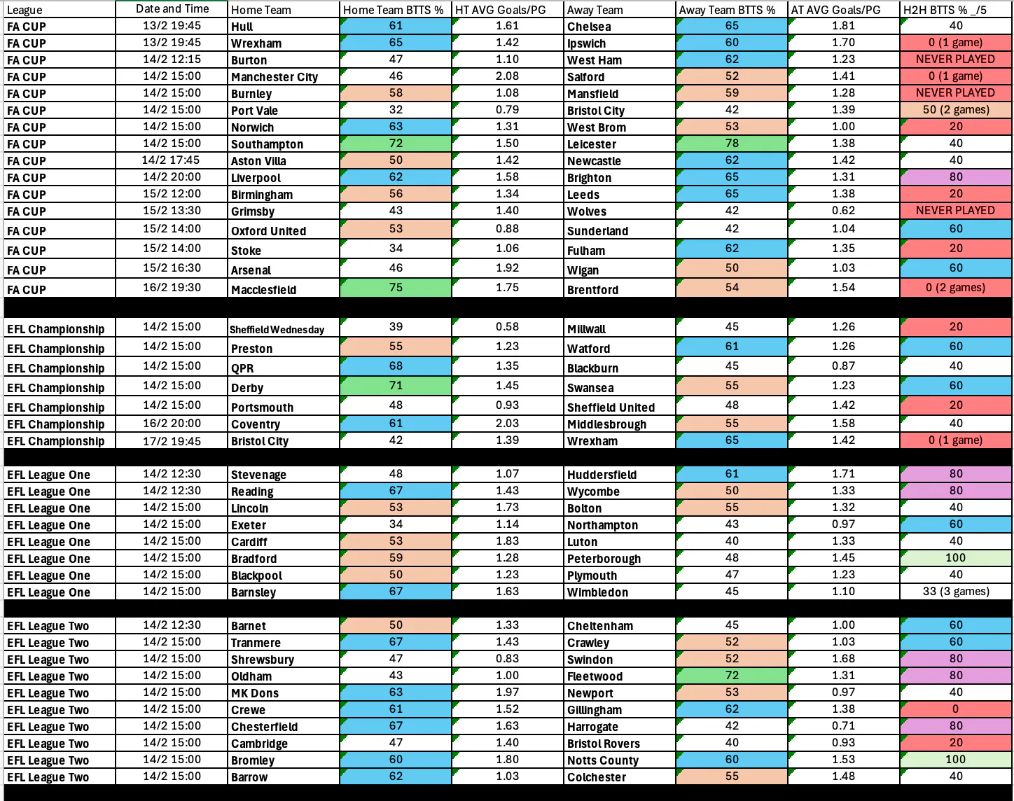 Complete BTTS Stats 13-16 Feb