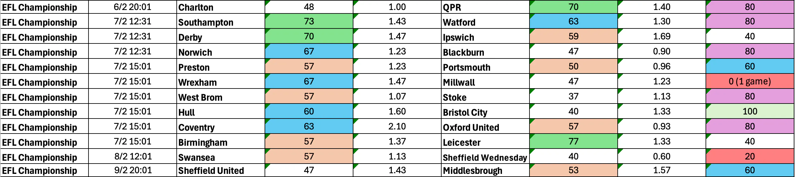 February 5-9: Championship Complete BTTS Stats