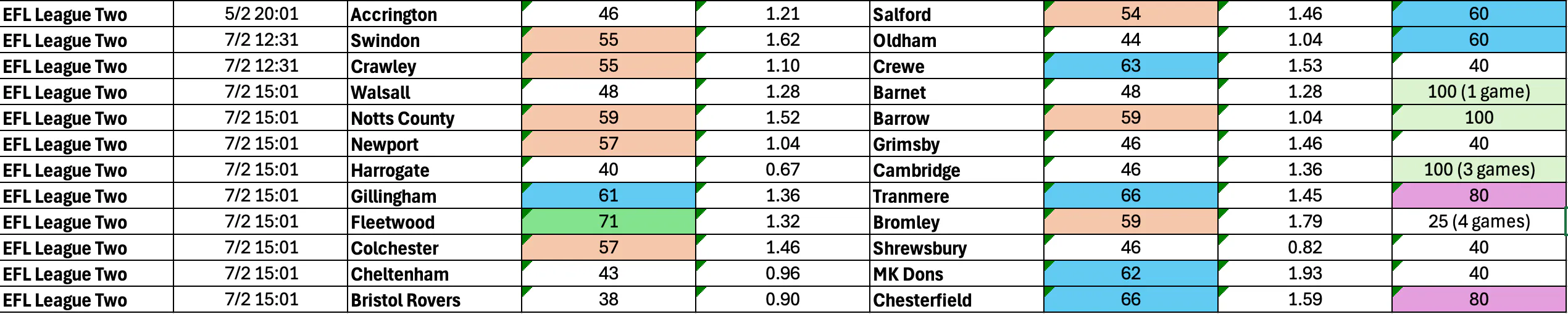 February 5-9: League Two Complete BTTS Stats