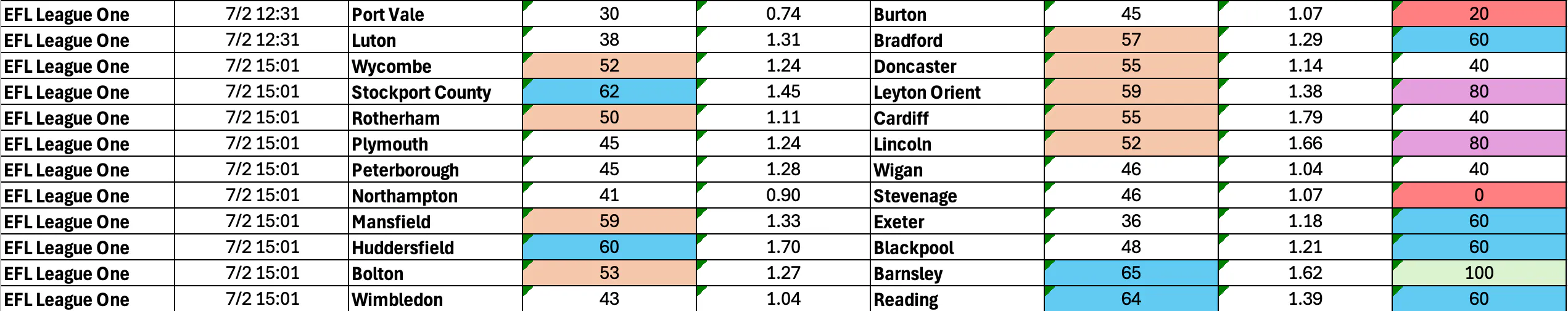 February 5-9: League One Complete BTTS Stats