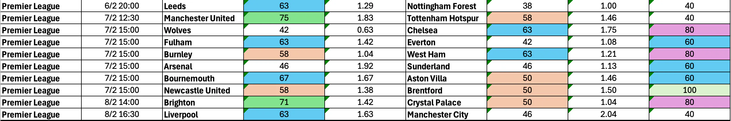 February 5-9: Premier League Complete BTTS Stats