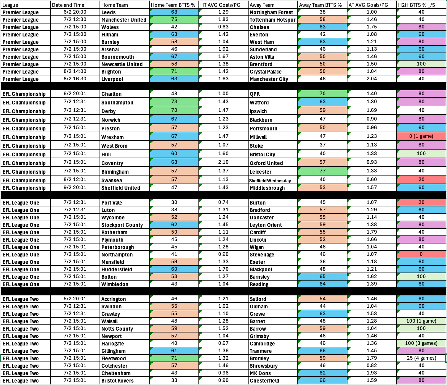 February 5-9: English Leagues Complete BTTS Stats