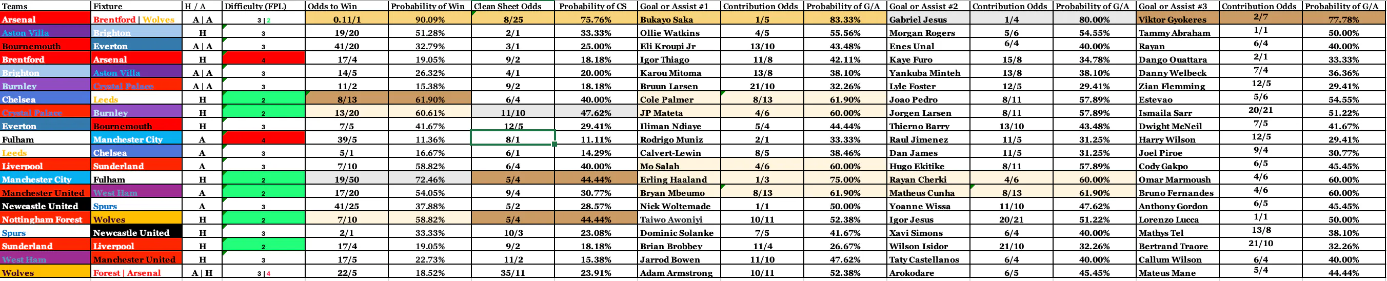 Stats and Odds FPL GW 26