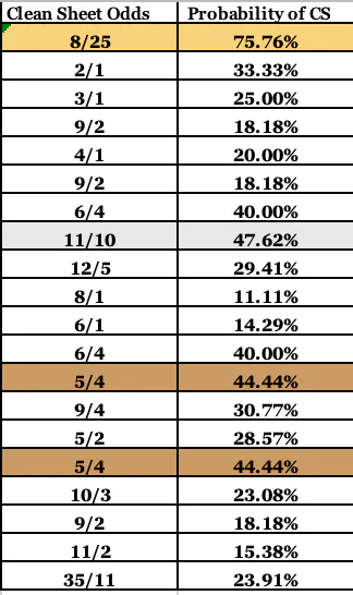 Clean Sheet Odds FPL GW 26