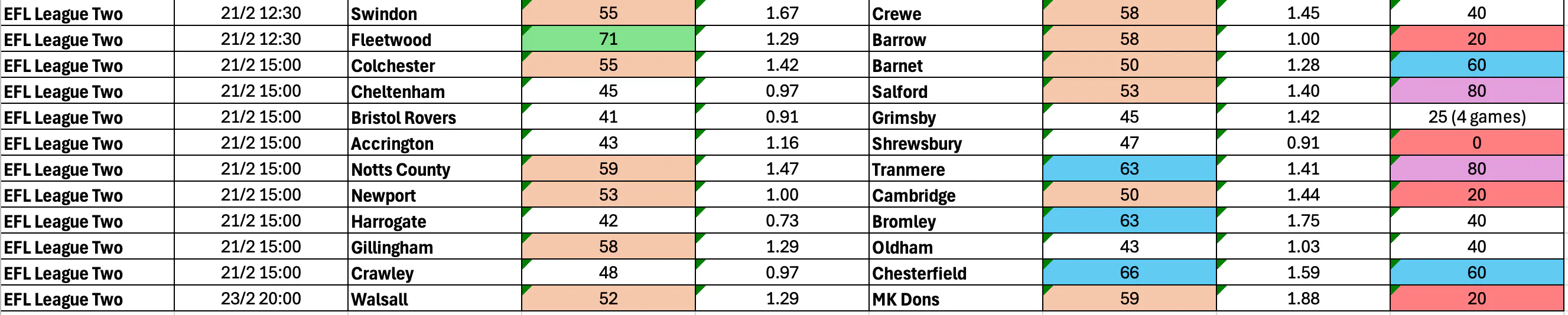 February 20-23: League Two Complete BTTS Stats