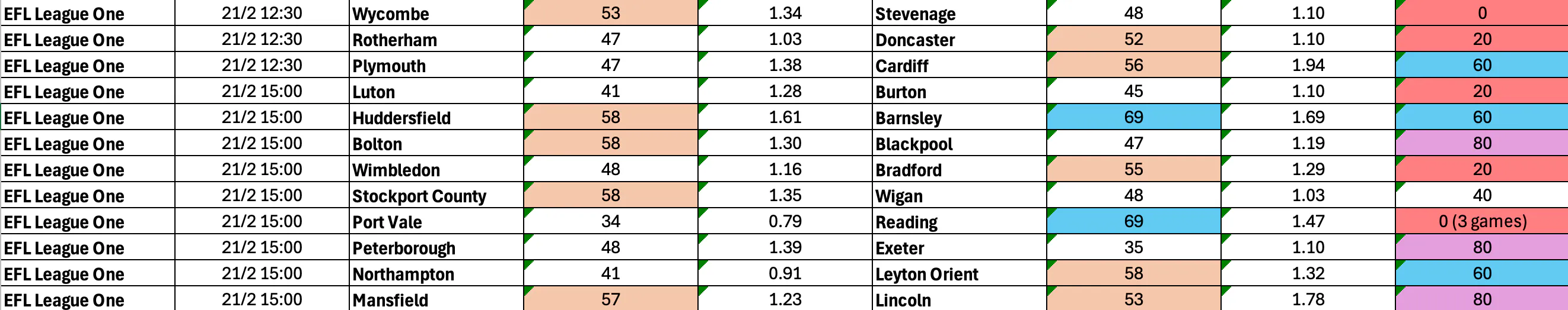 February 20-23: League One Complete BTTS Stats