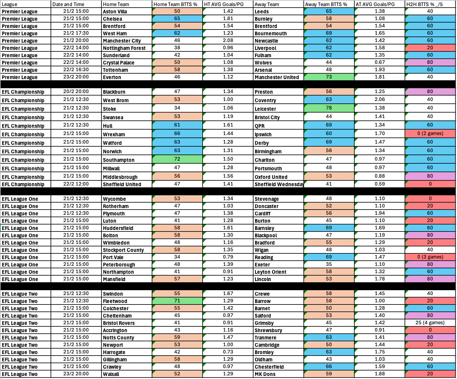 February 20-23: English Leagues Complete BTTS Stats