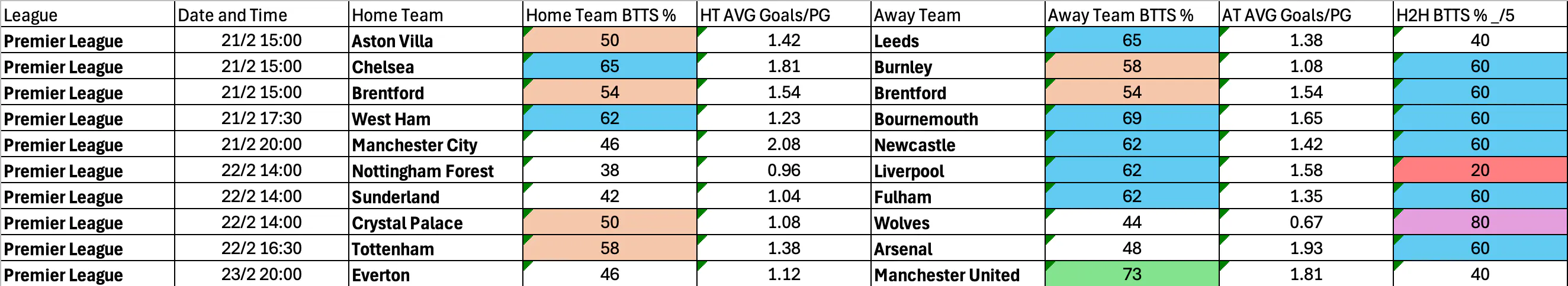 February 20-23: Premier League Complete BTTS Stats