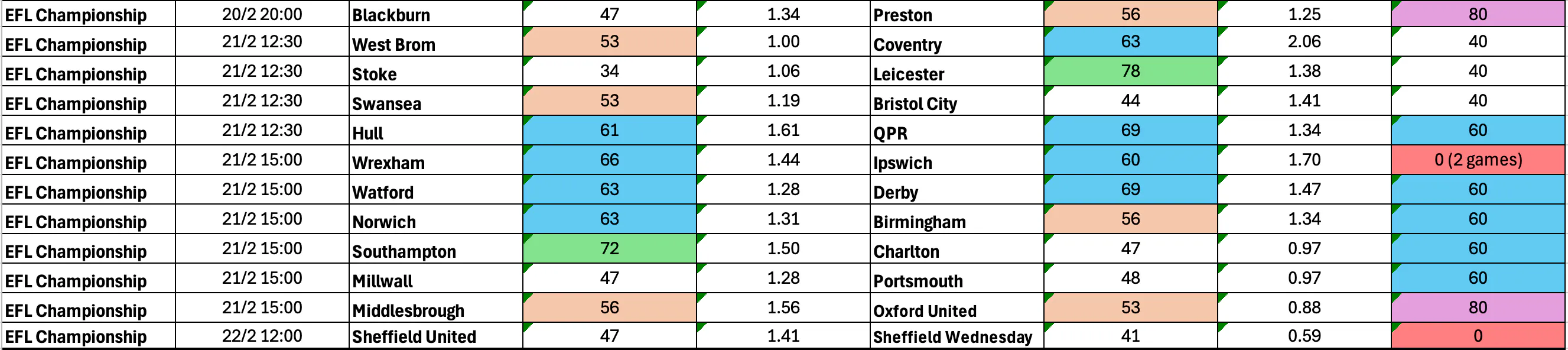 February 20-23: Championship Complete BTTS Stats