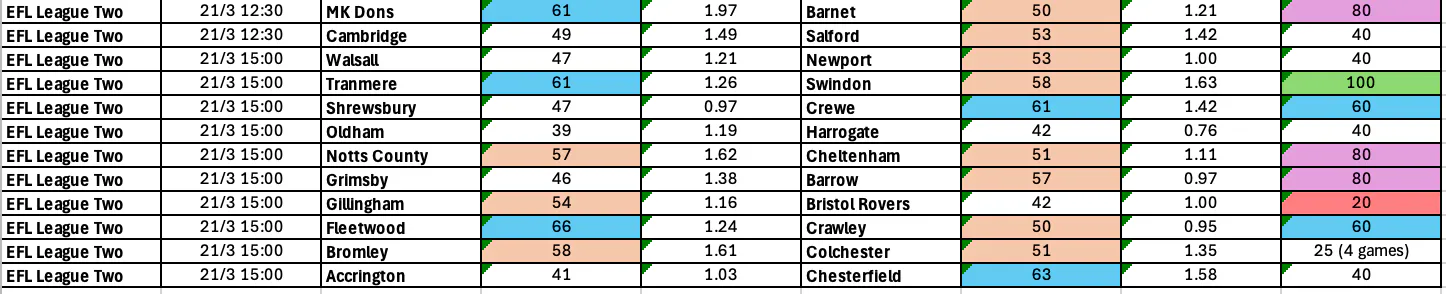 March 20-23: League Two Complete BTTS Stats