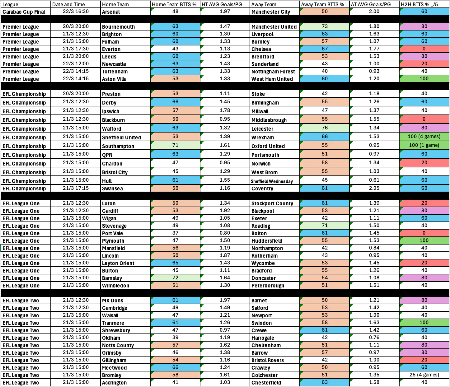 March 20-23: English Leagues Complete BTTS Stats