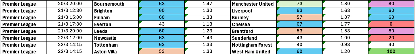 March 20-23: Premier League Complete BTTS Stats