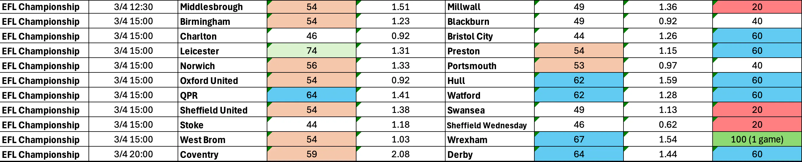 Good Friday (April 3): Championship Complete BTTS Stats