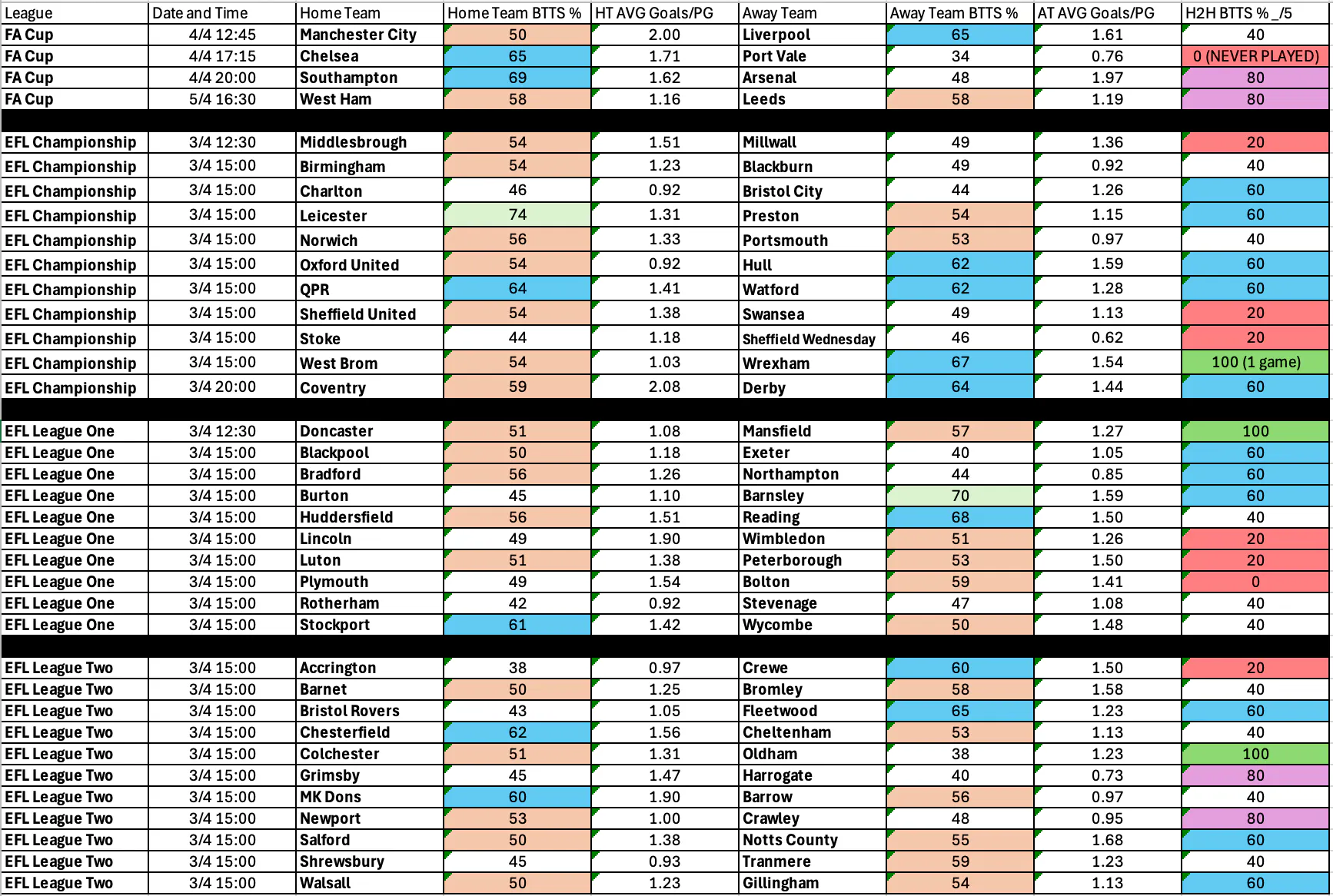 Good Friday (April 3): English Leagues Complete BTTS Stats