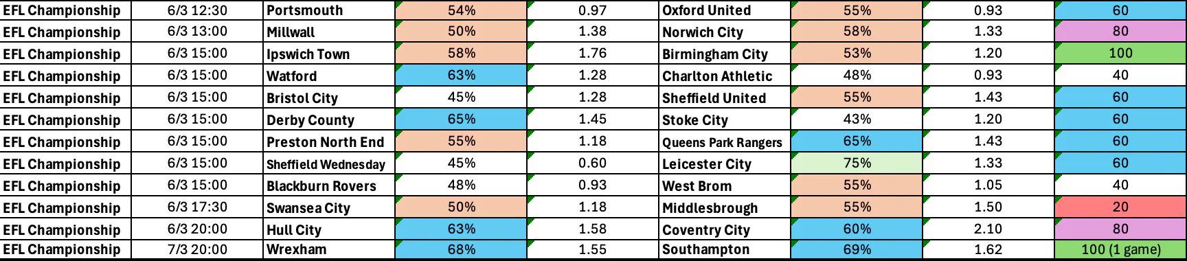 Easter Monday (April 6): Championship Complete BTTS Stats