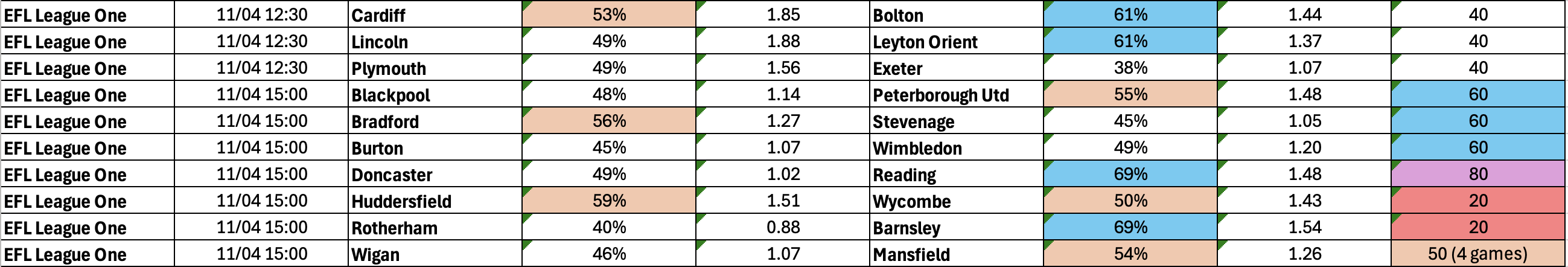 April 10-13: League One Complete BTTS Stats