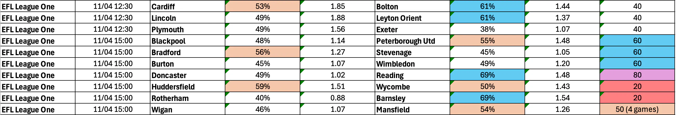 April 10-13: League One Complete BTTS Stats
