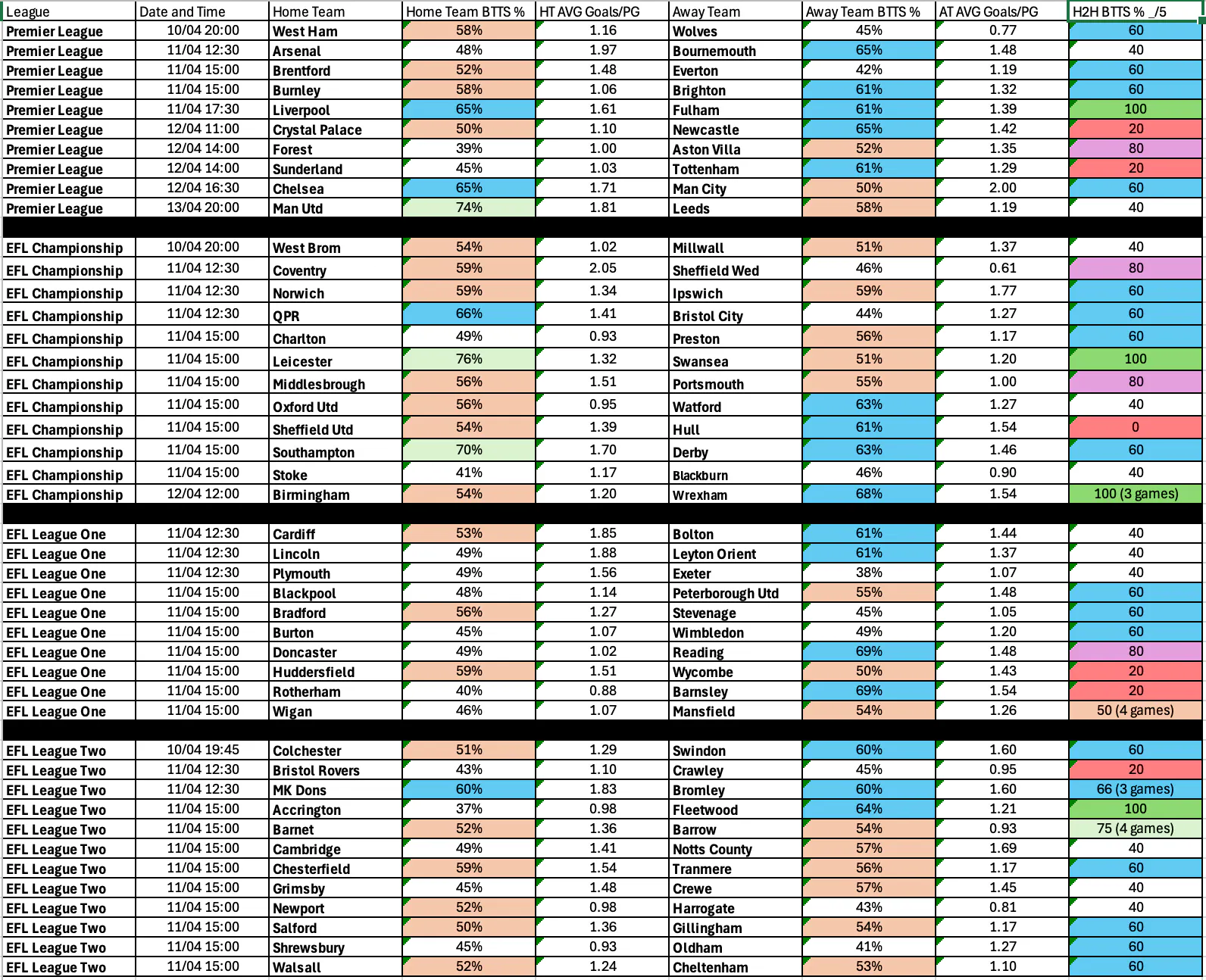 April 10-13: English Leagues Complete BTTS Stats