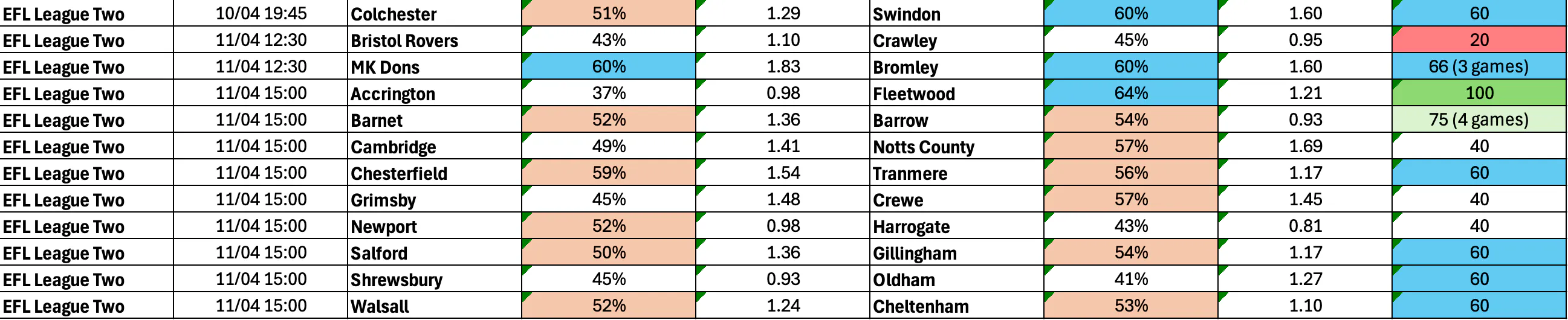 April 10-13: League Two Complete BTTS Stats
