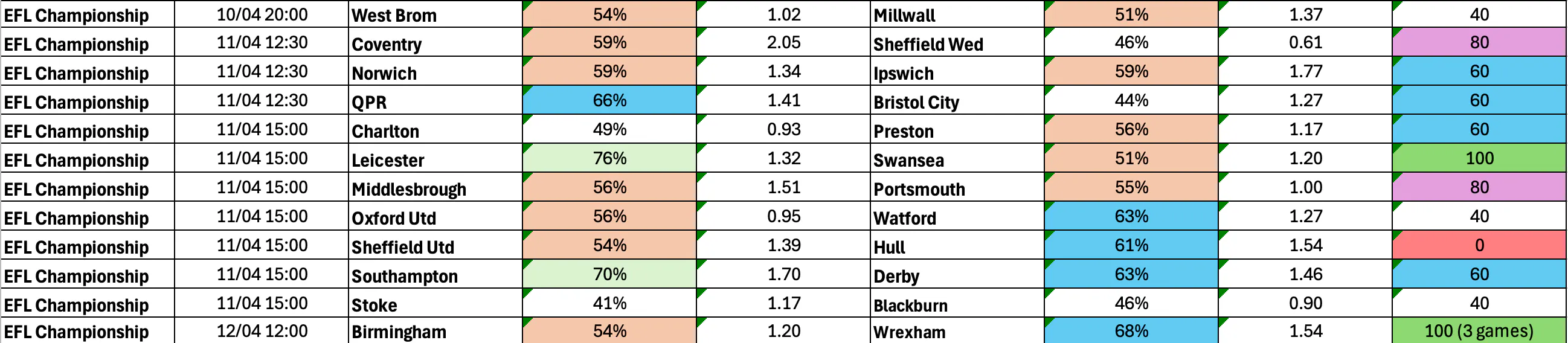 April 10-13: Championship Complete BTTS Stats