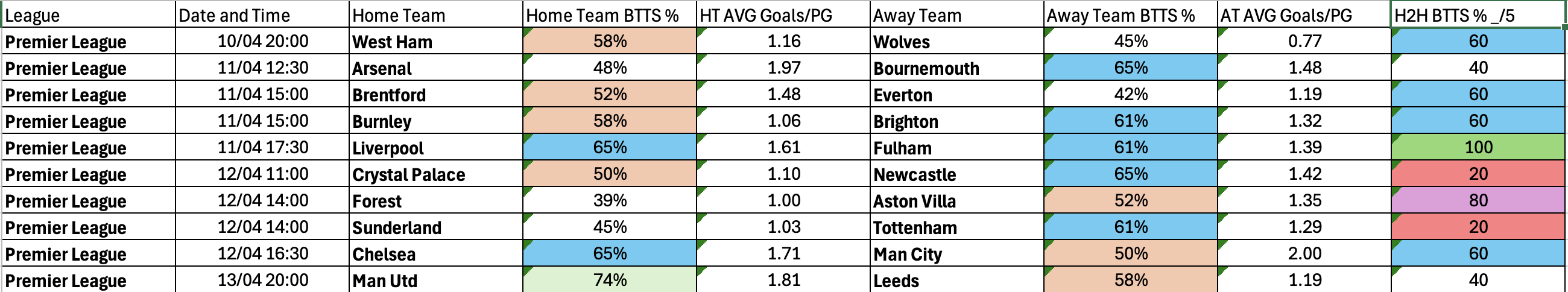 April 10-13: Premier League Complete BTTS Stats