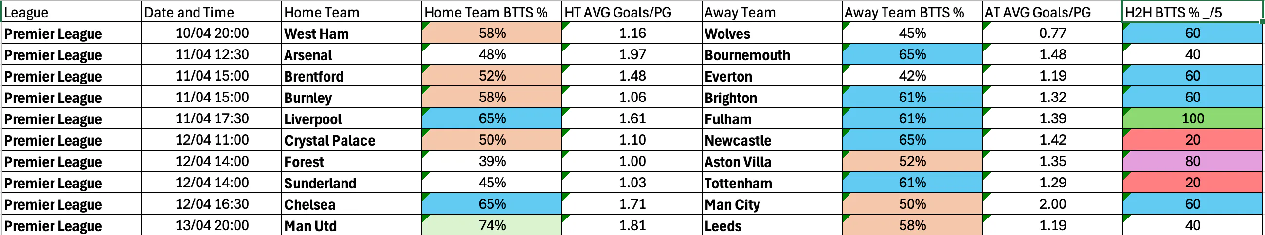 April 10-13: Premier League Complete BTTS Stats