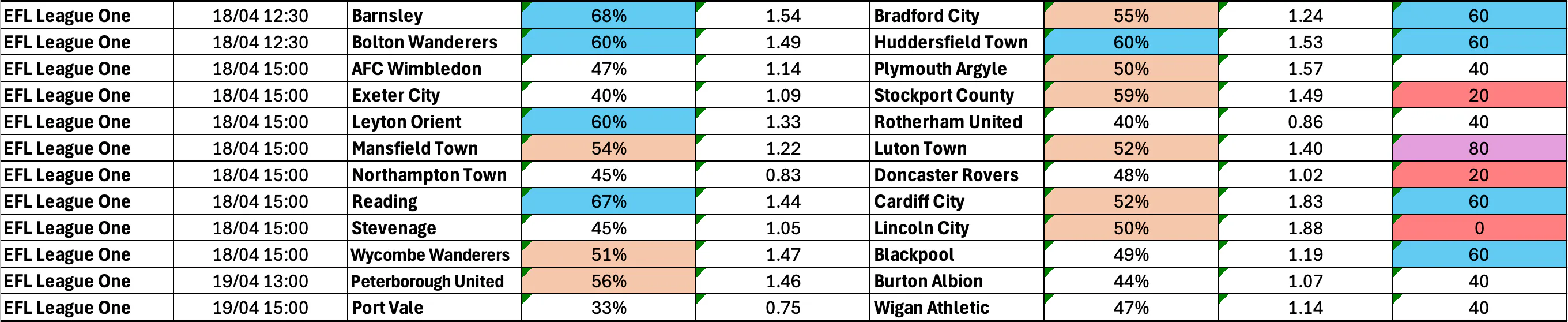 April 16-20: League One Complete BTTS Stats