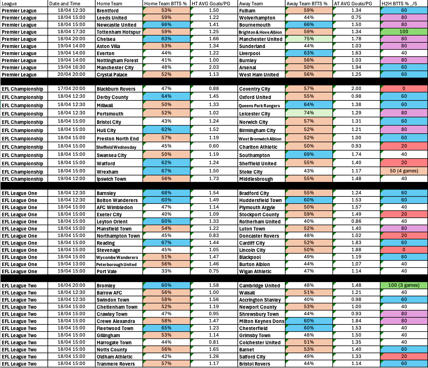 April 16-20: English Leagues Complete BTTS Stats