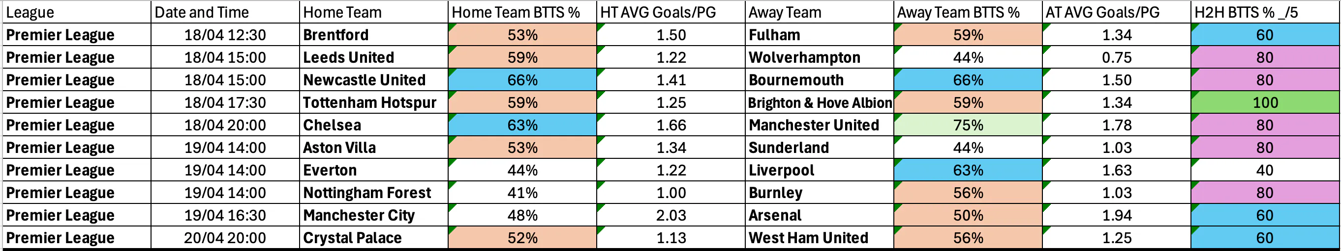 April 16-20: Premier League Complete BTTS Stats