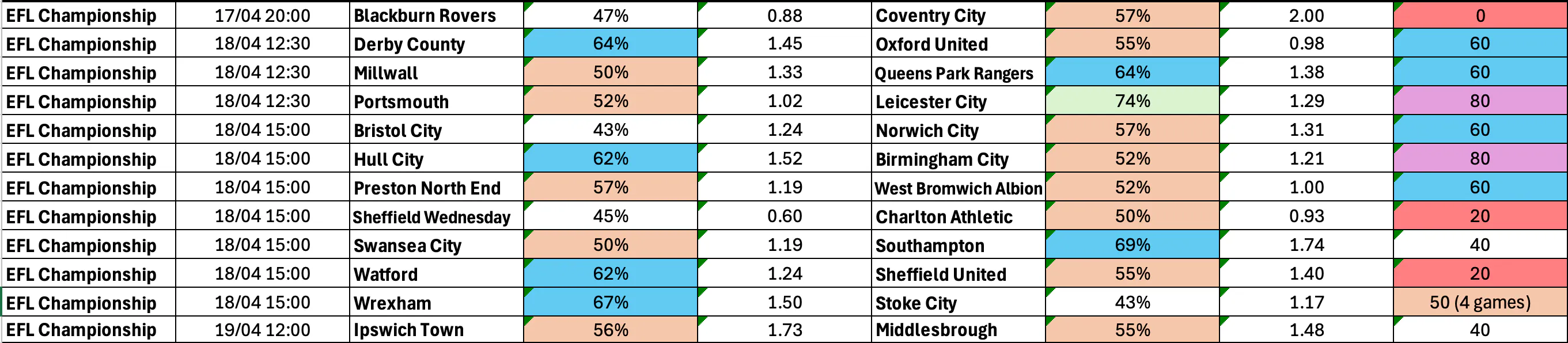 April 16-20: Championship Complete BTTS Stats