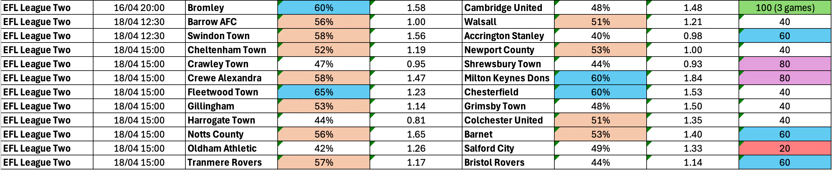 April 16-20: League Two Complete BTTS Stats
