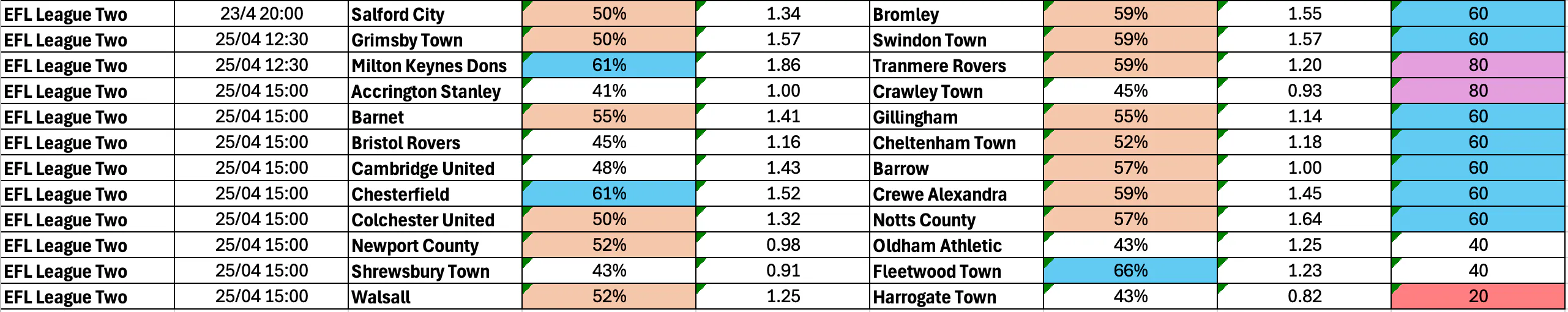 April 23-27: League Two Complete BTTS Stats