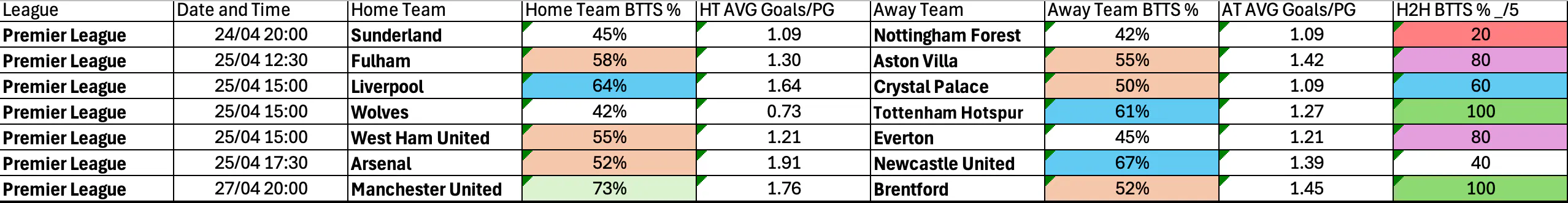 April 23-27: Premier League Complete BTTS Stats
