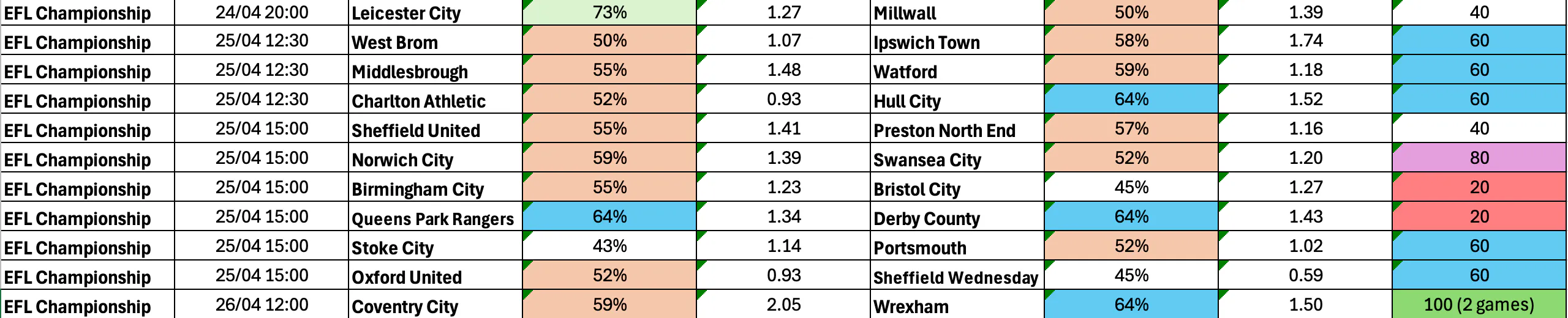 April 23-27: Championship Complete BTTS Stats