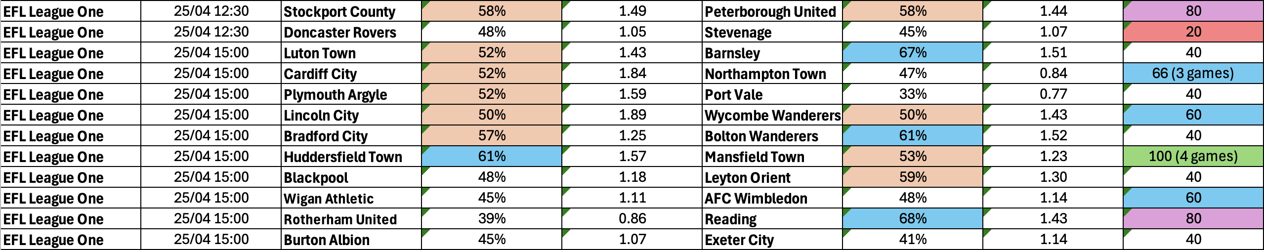 April 23-27: League One Complete BTTS Stats