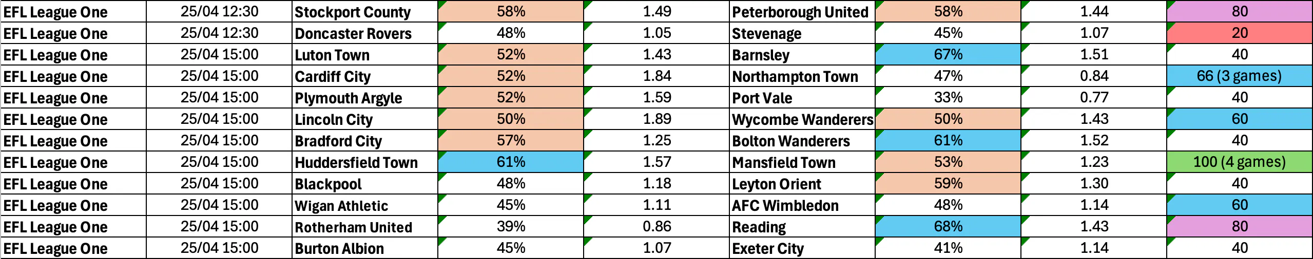 April 23-27: League One Complete BTTS Stats