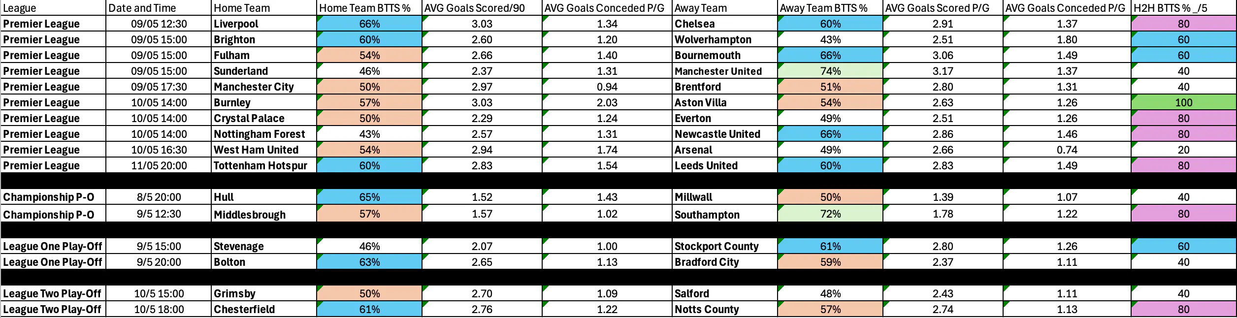 May 8-11: Premier League and EFL Play-Offs Complete BTTS Stats