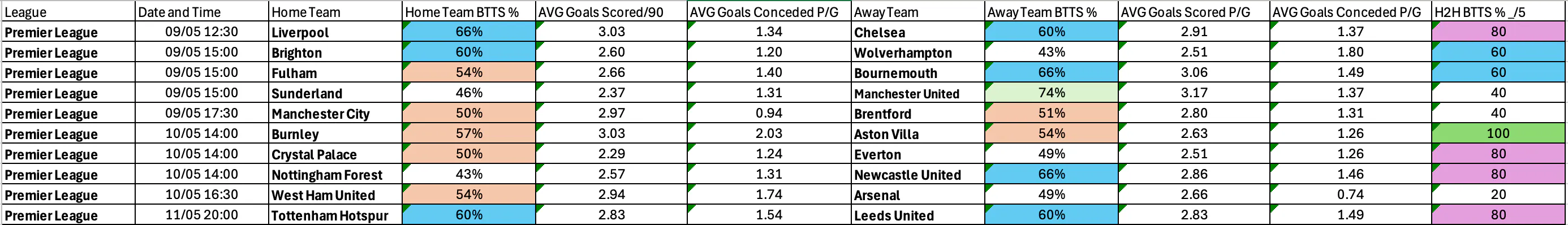 May 8-11: Premier League BTTS Stats