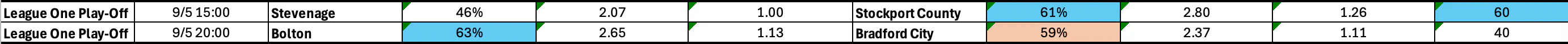 May 8-11: League One Play-Offs BTTS Stats