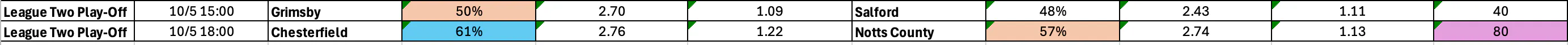 May 8-11: League Two Play-Offs BTTS Stats