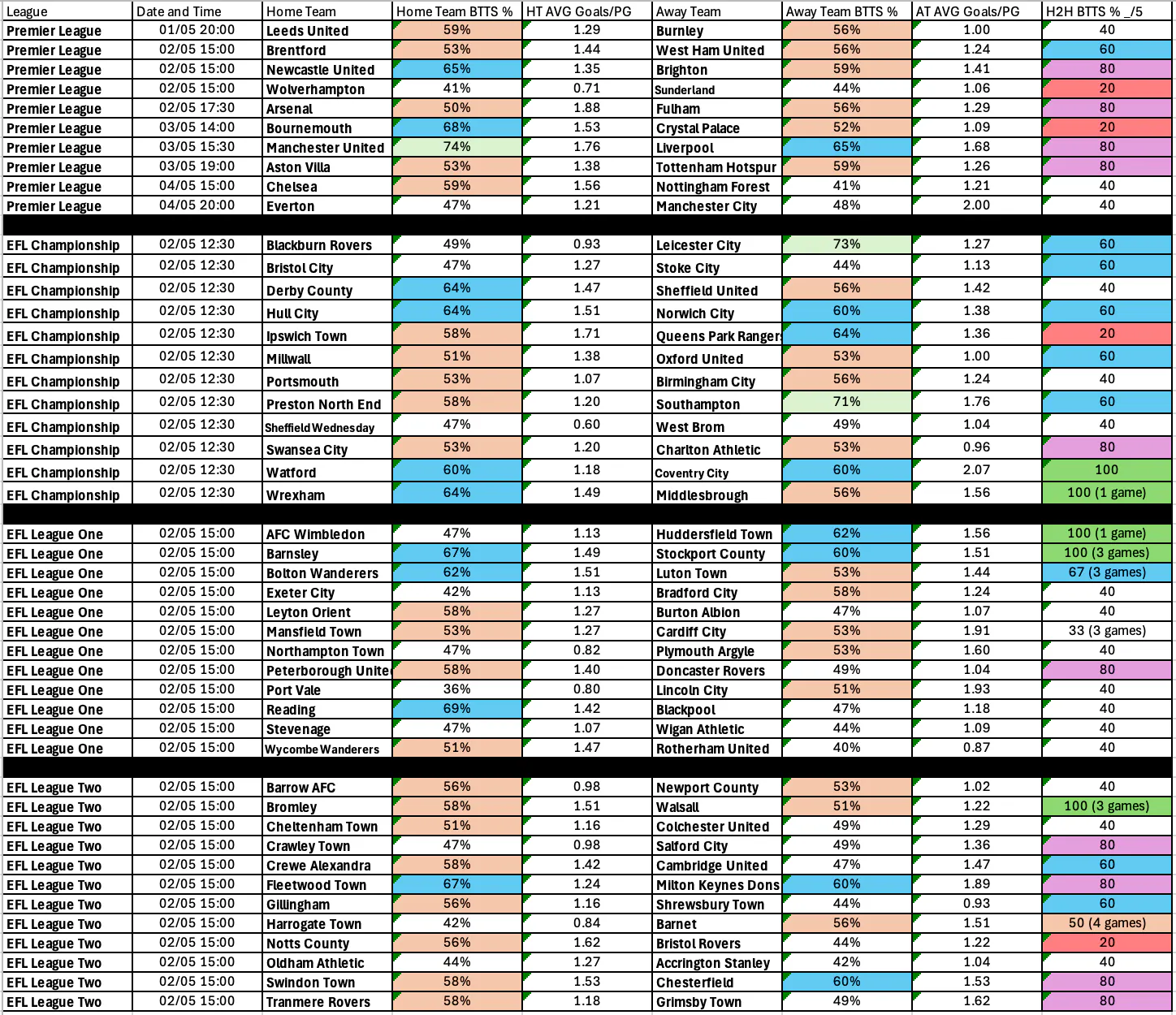 May 1-4: English Leagues Complete BTTS Stats