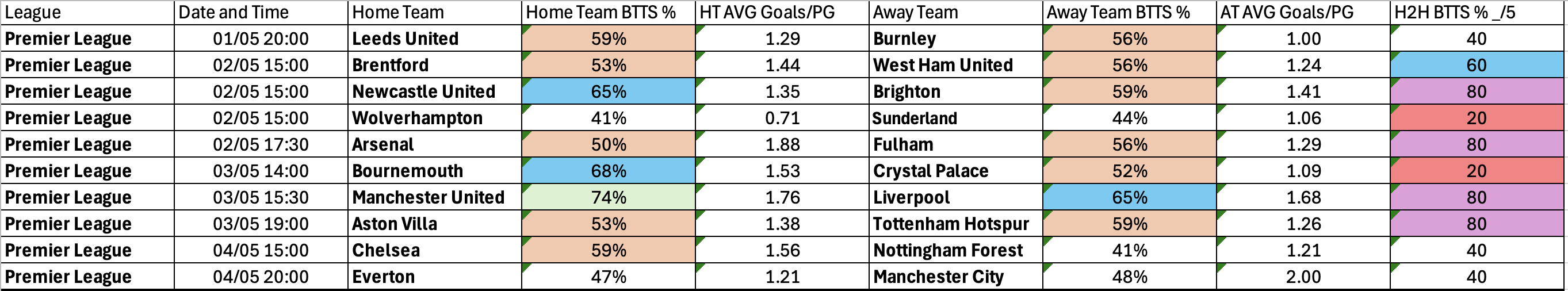 May 1-4: Premier League Complete BTTS Stats
