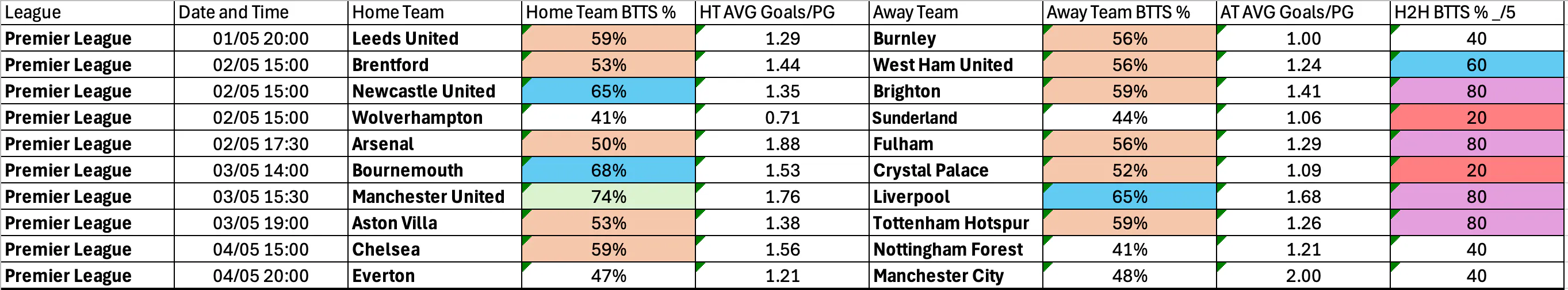 May 1-4: Premier League Complete BTTS Stats