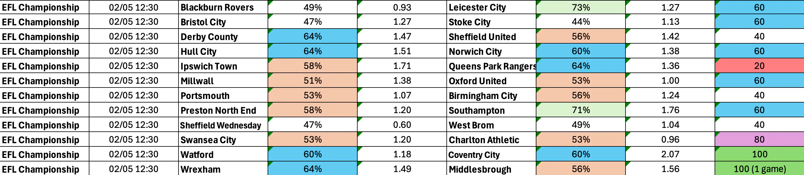 May 1-4: Championship Complete BTTS Stats