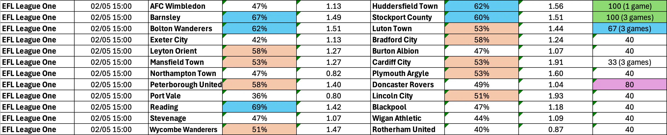 May 1-4: League One Complete BTTS Stats