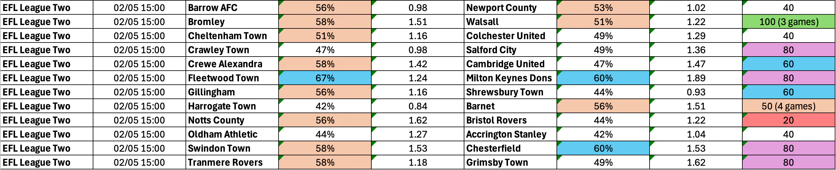May 1-4: League Two Complete BTTS Stats