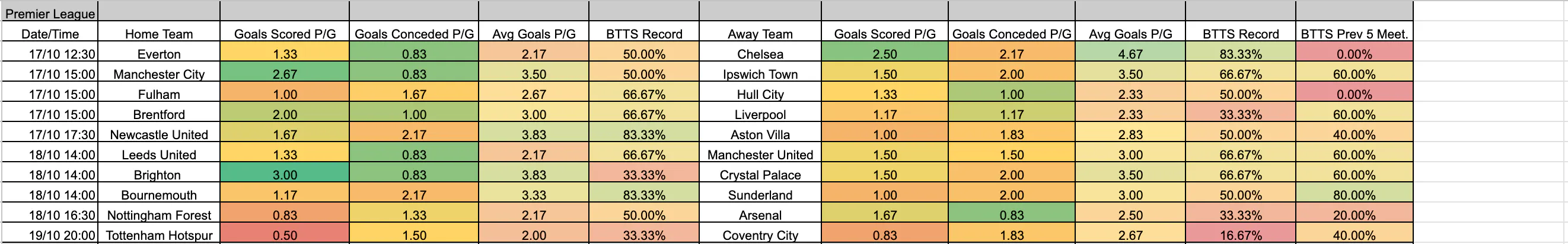 October 15-19: Premier League Complete BTTS Stats